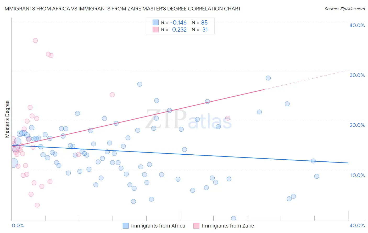 Immigrants from Africa vs Immigrants from Zaire Master's Degree