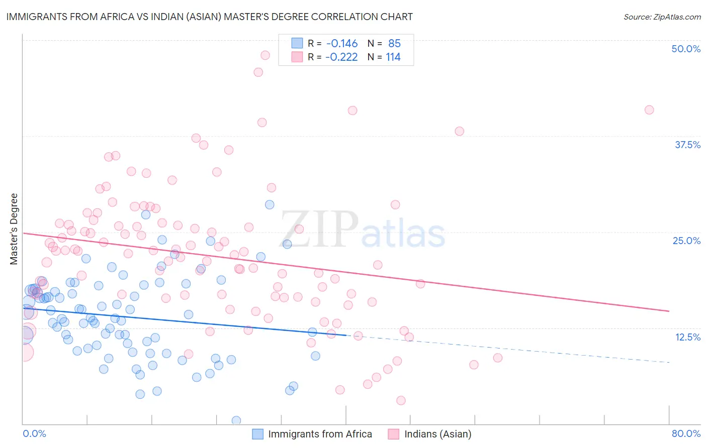 Immigrants from Africa vs Indian (Asian) Master's Degree