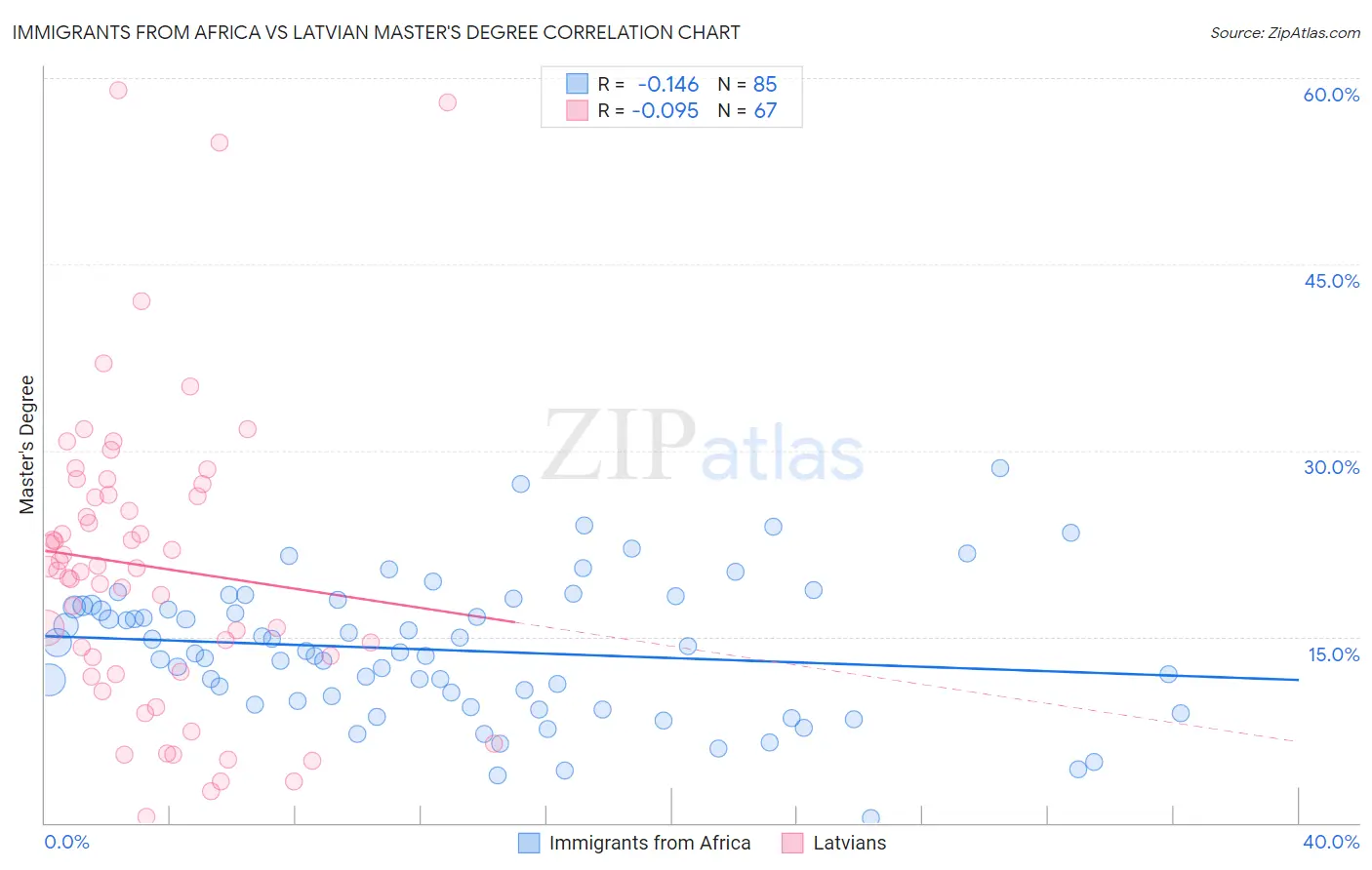 Immigrants from Africa vs Latvian Master's Degree