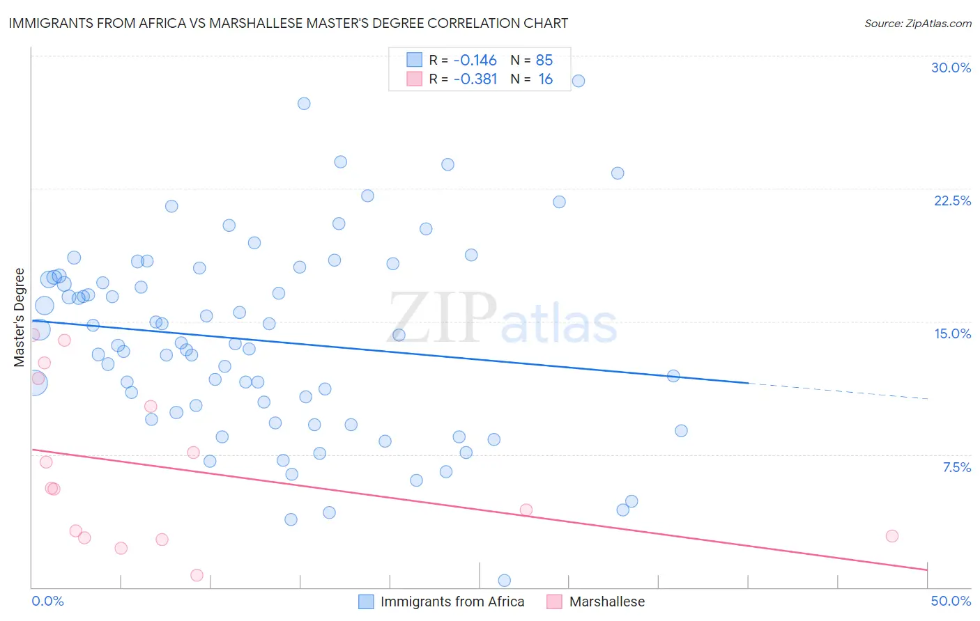 Immigrants from Africa vs Marshallese Master's Degree