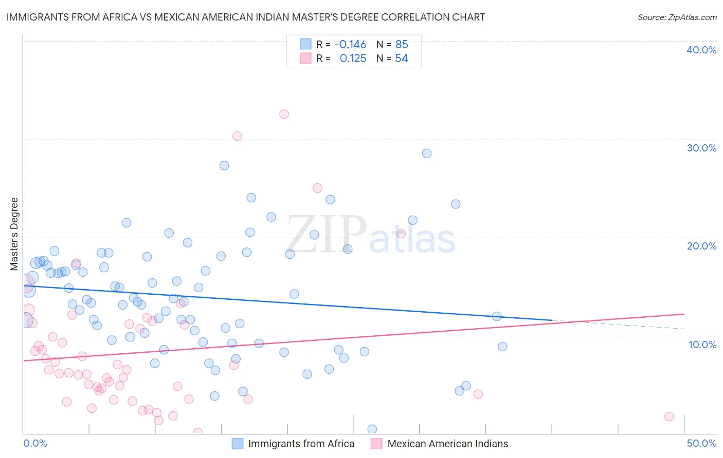 Immigrants from Africa vs Mexican American Indian Master's Degree