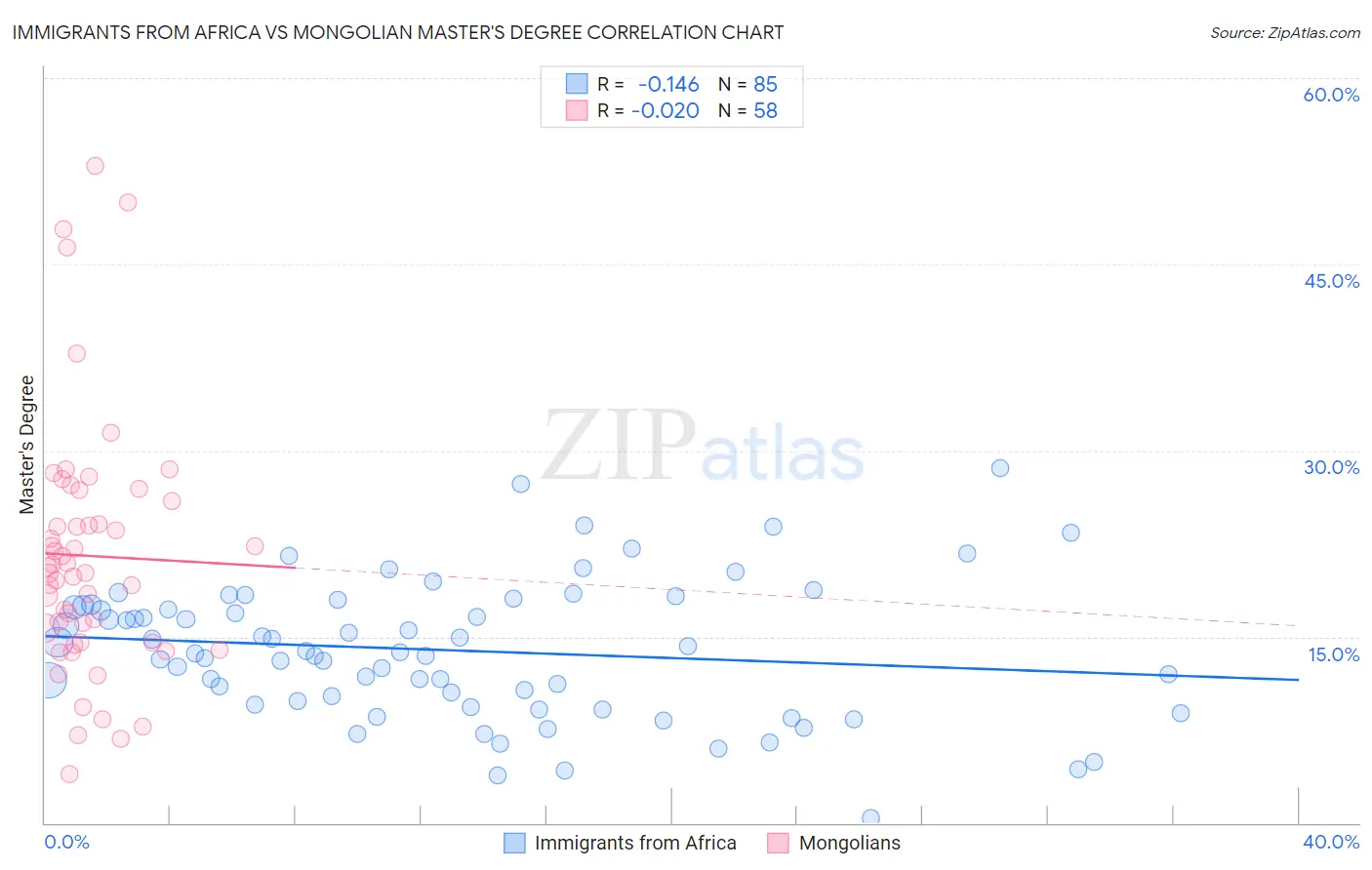 Immigrants from Africa vs Mongolian Master's Degree