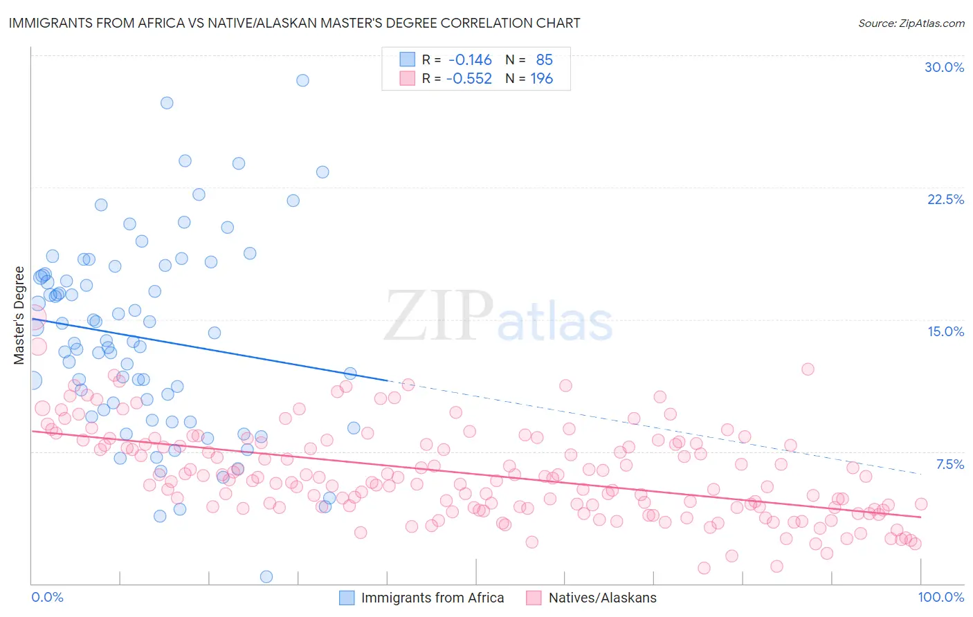 Immigrants from Africa vs Native/Alaskan Master's Degree