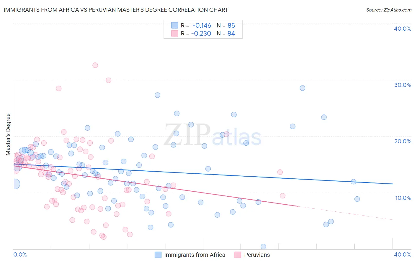 Immigrants from Africa vs Peruvian Master's Degree