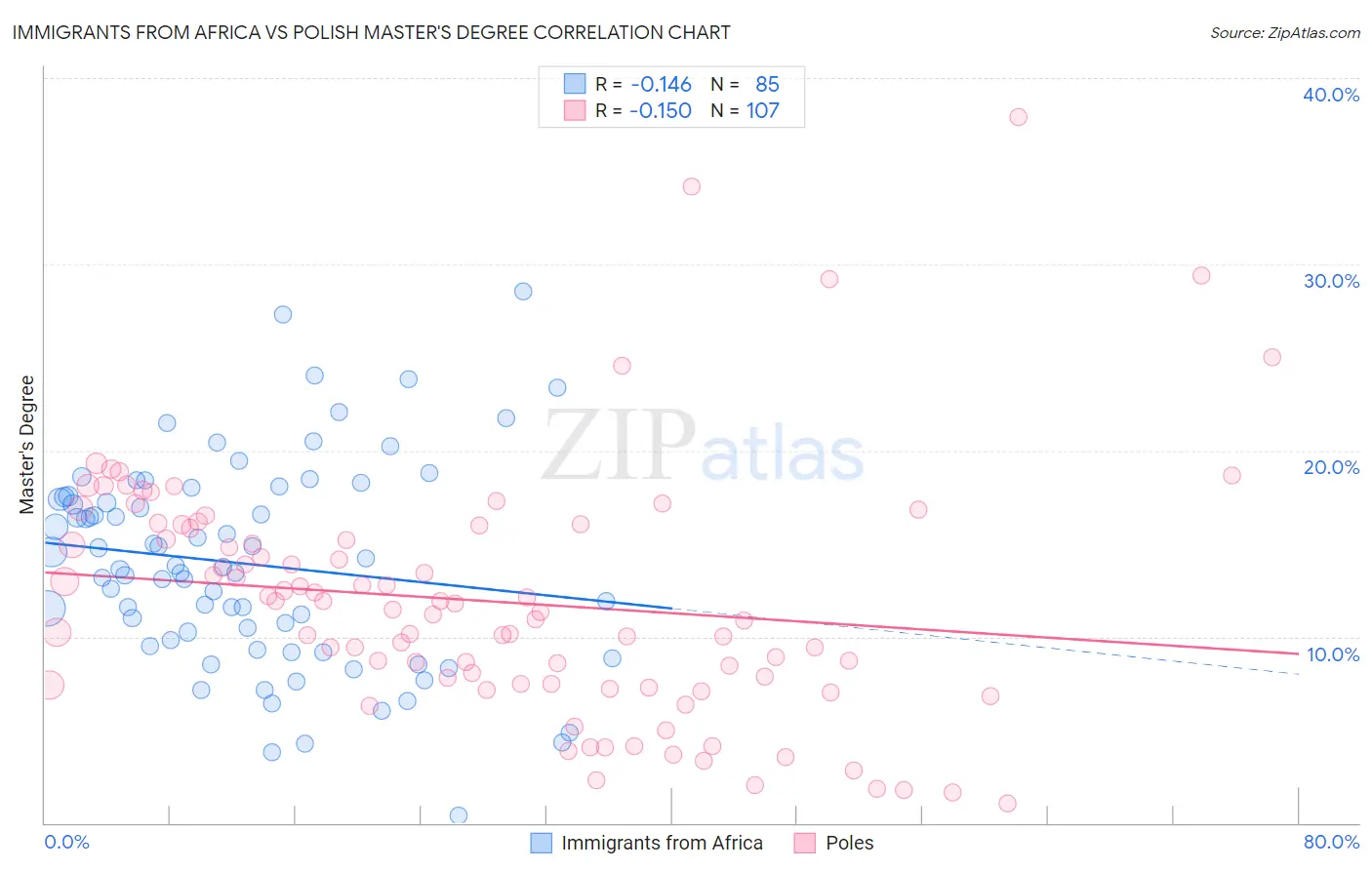Immigrants from Africa vs Polish Master's Degree