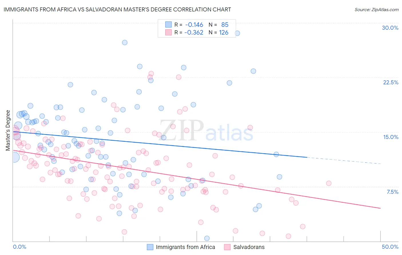 Immigrants from Africa vs Salvadoran Master's Degree