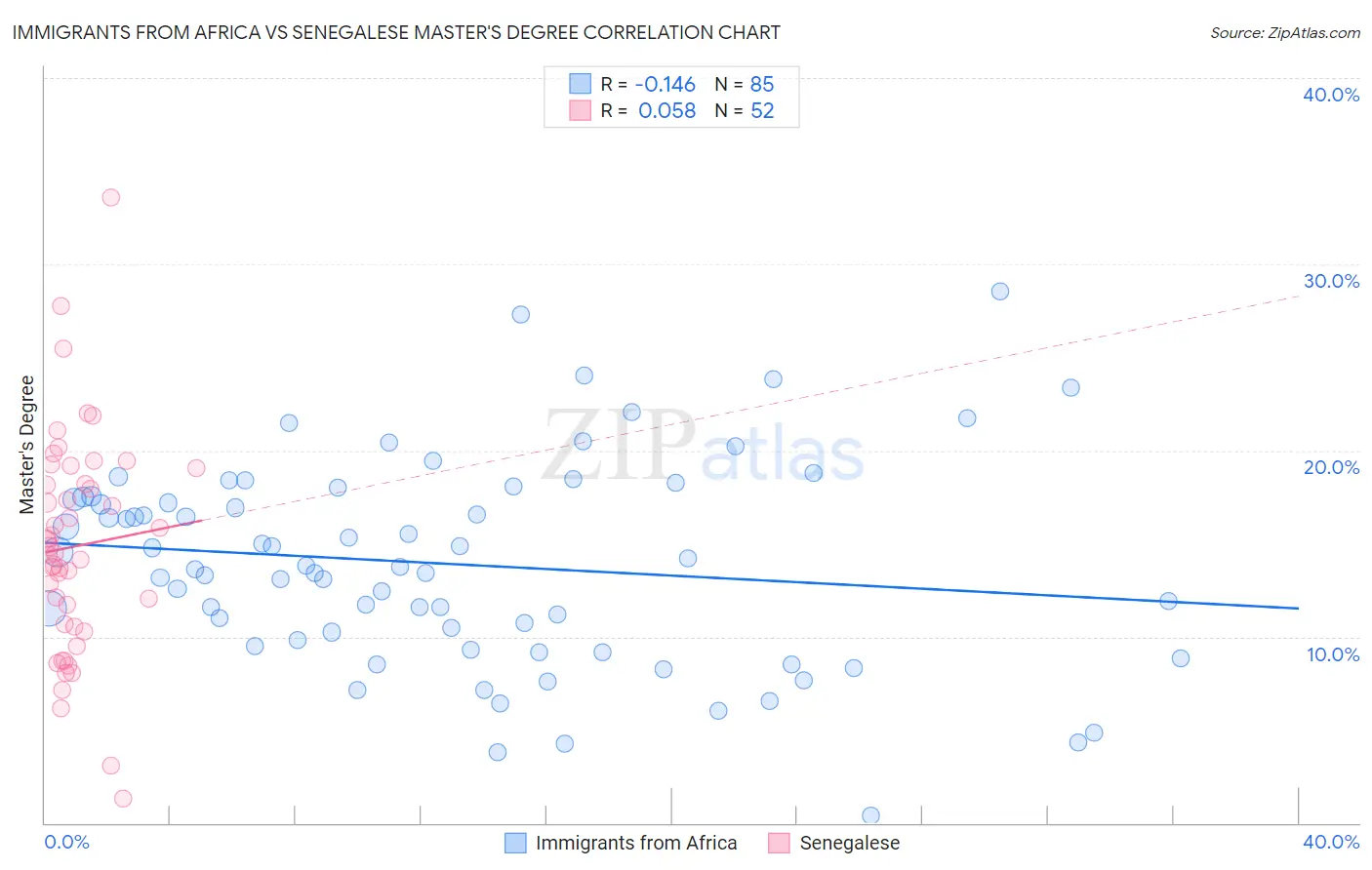 Immigrants from Africa vs Senegalese Master's Degree