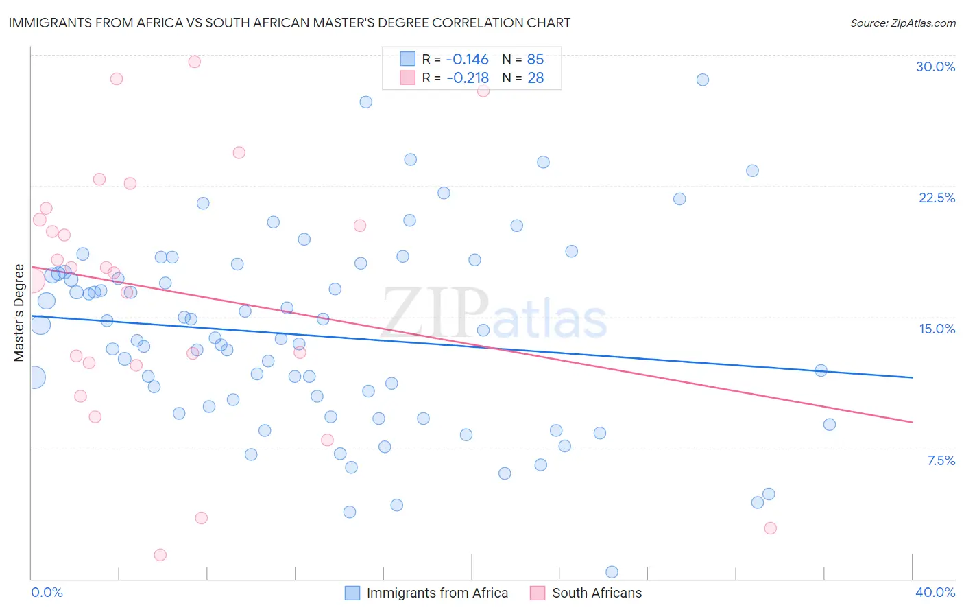 Immigrants from Africa vs South African Master's Degree