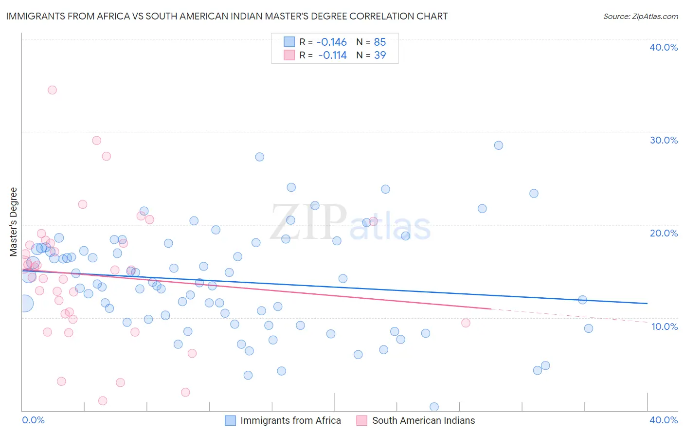 Immigrants from Africa vs South American Indian Master's Degree