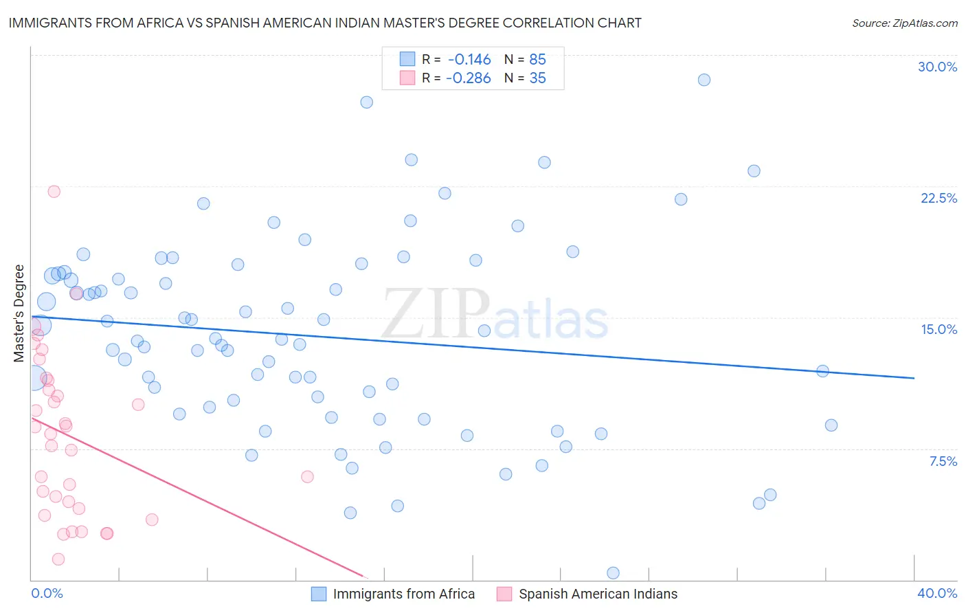 Immigrants from Africa vs Spanish American Indian Master's Degree