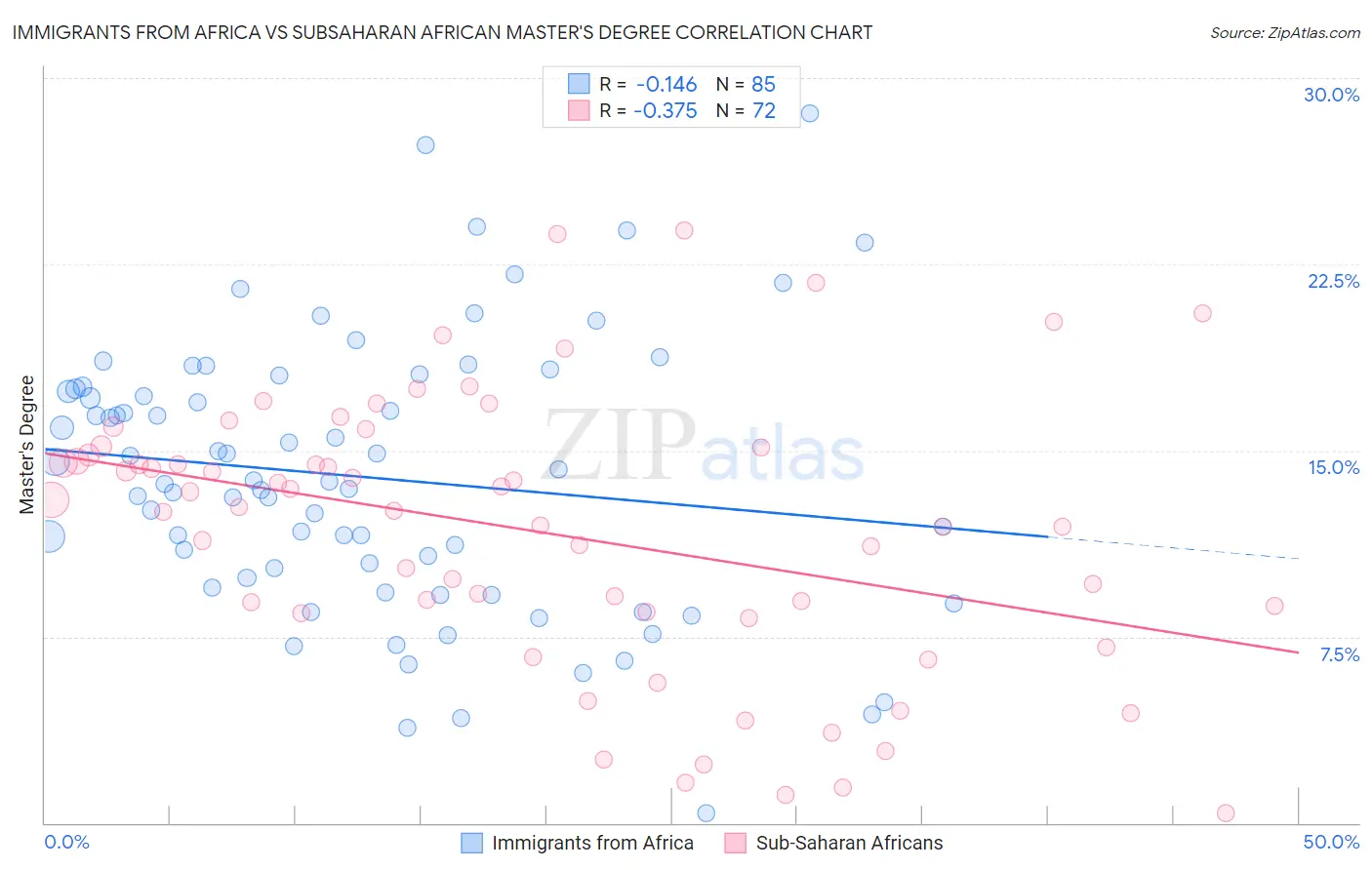 Immigrants from Africa vs Subsaharan African Master's Degree