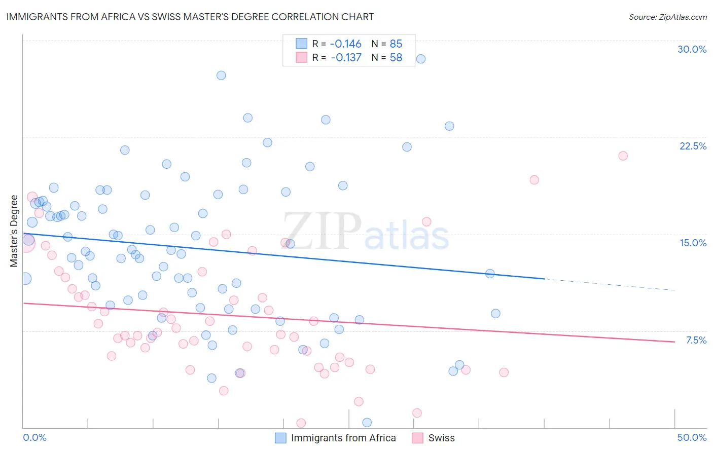 Immigrants from Africa vs Swiss Master's Degree