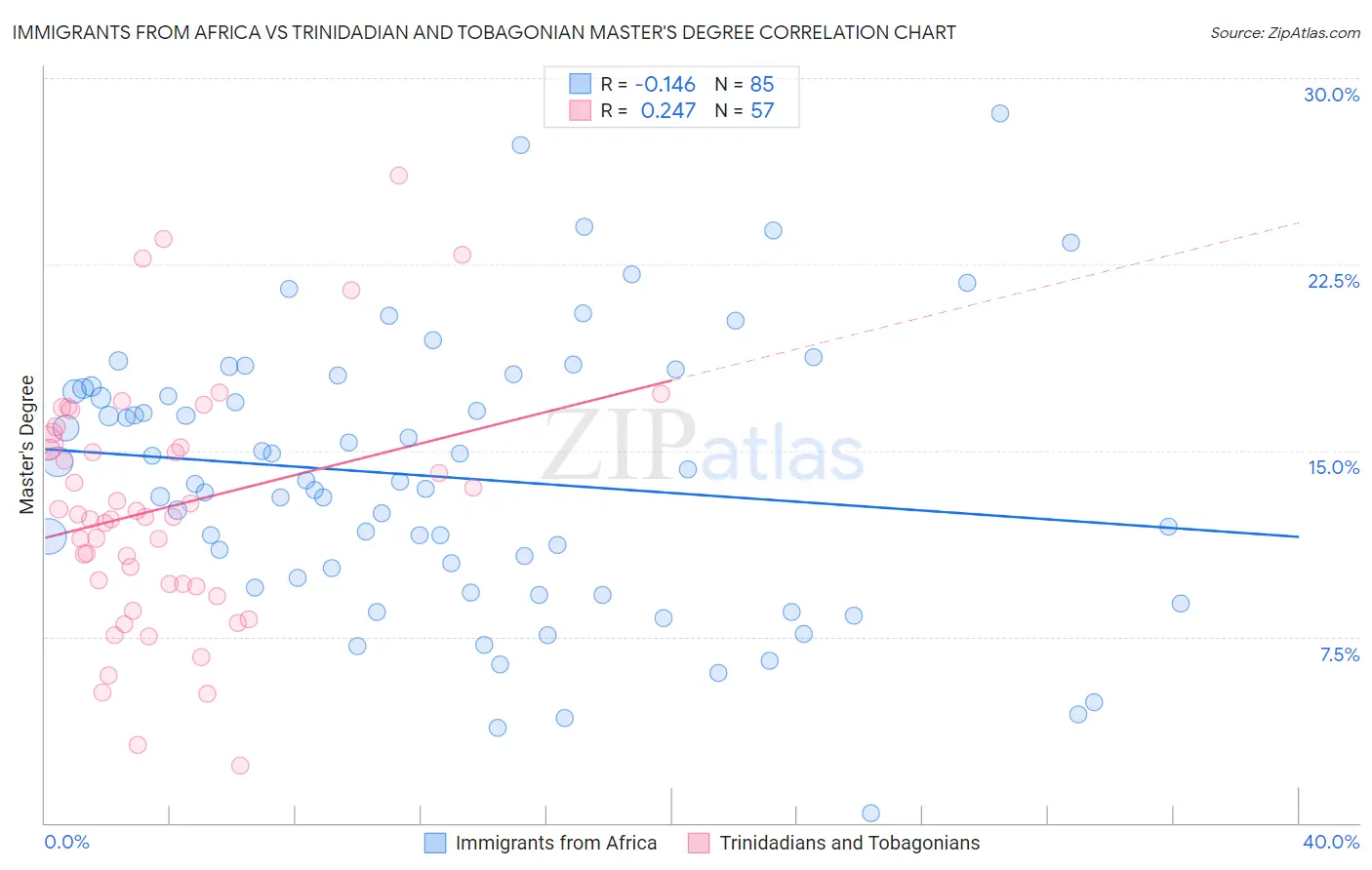 Immigrants from Africa vs Trinidadian and Tobagonian Master's Degree