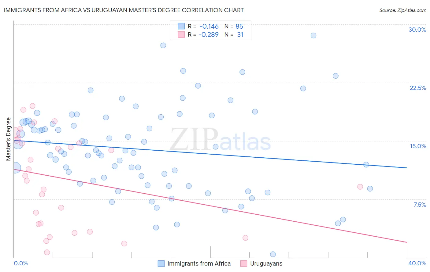Immigrants from Africa vs Uruguayan Master's Degree