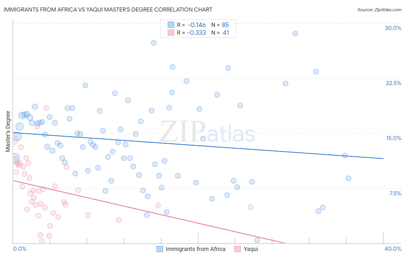 Immigrants from Africa vs Yaqui Master's Degree