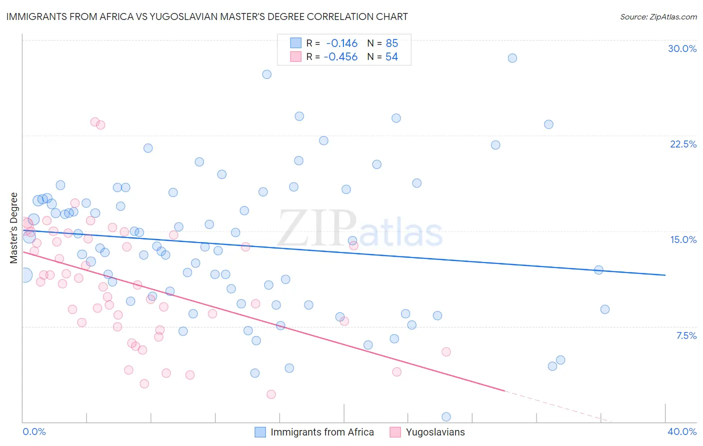 Immigrants from Africa vs Yugoslavian Master's Degree
