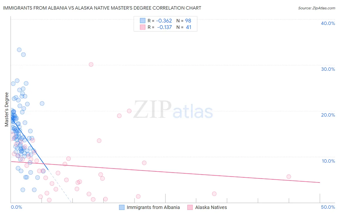 Immigrants from Albania vs Alaska Native Master's Degree