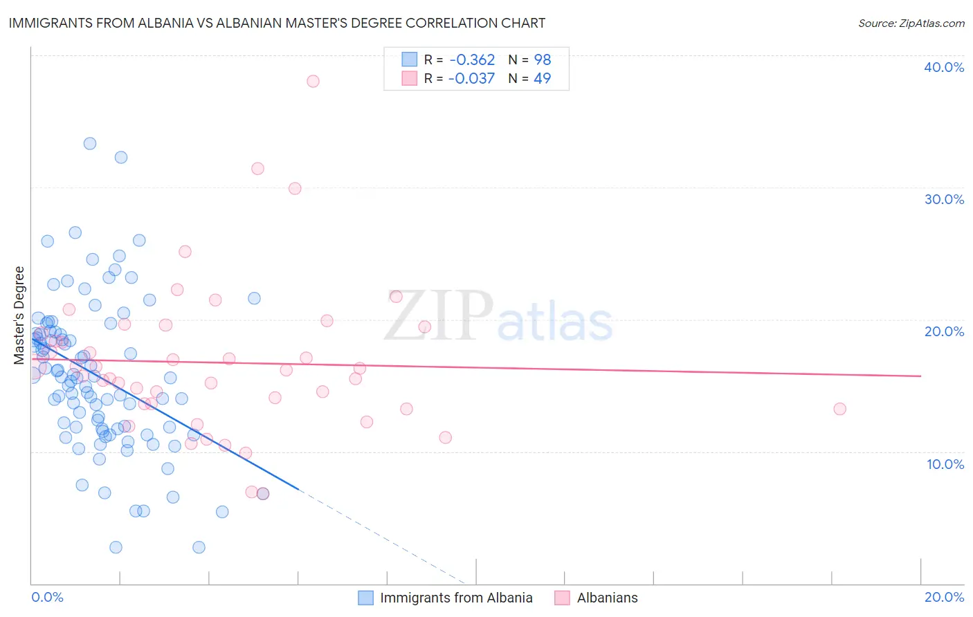 Immigrants from Albania vs Albanian Master's Degree