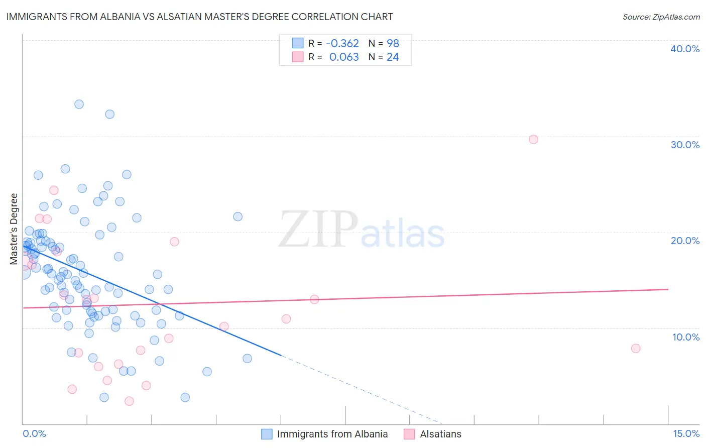 Immigrants from Albania vs Alsatian Master's Degree