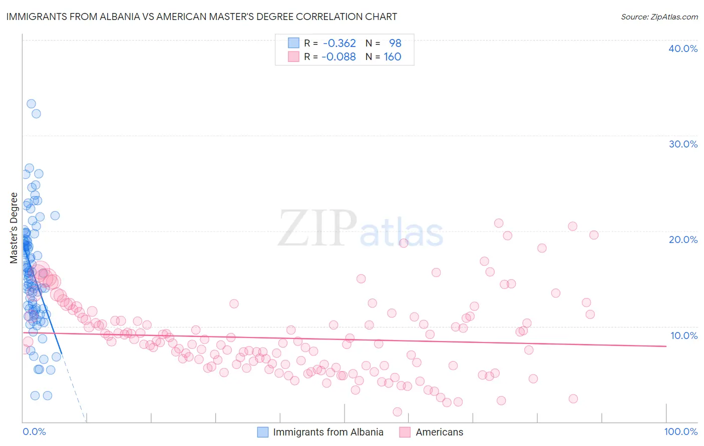 Immigrants from Albania vs American Master's Degree