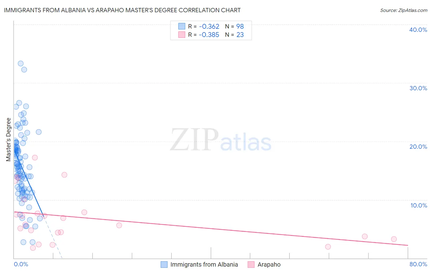 Immigrants from Albania vs Arapaho Master's Degree