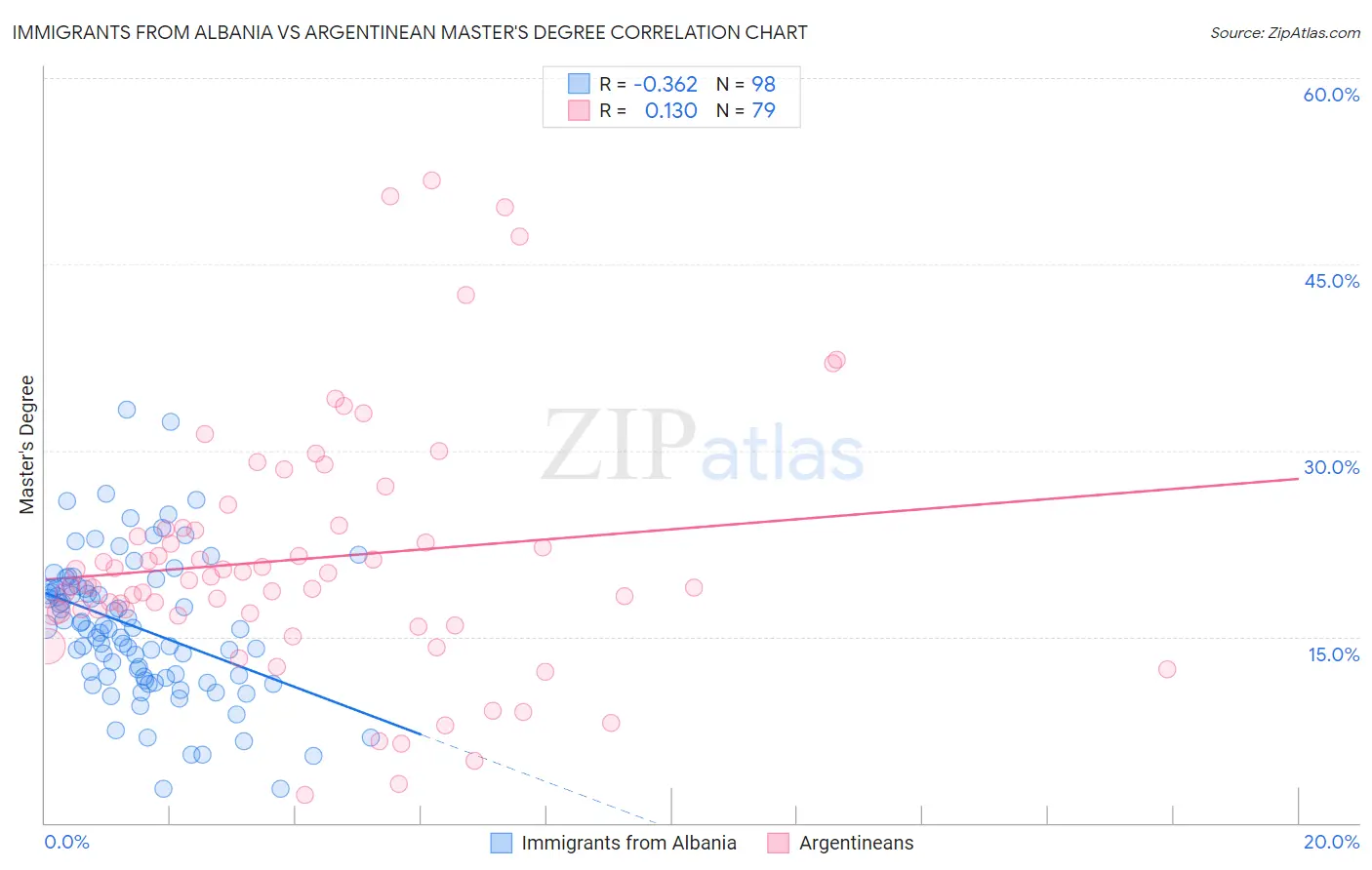 Immigrants from Albania vs Argentinean Master's Degree