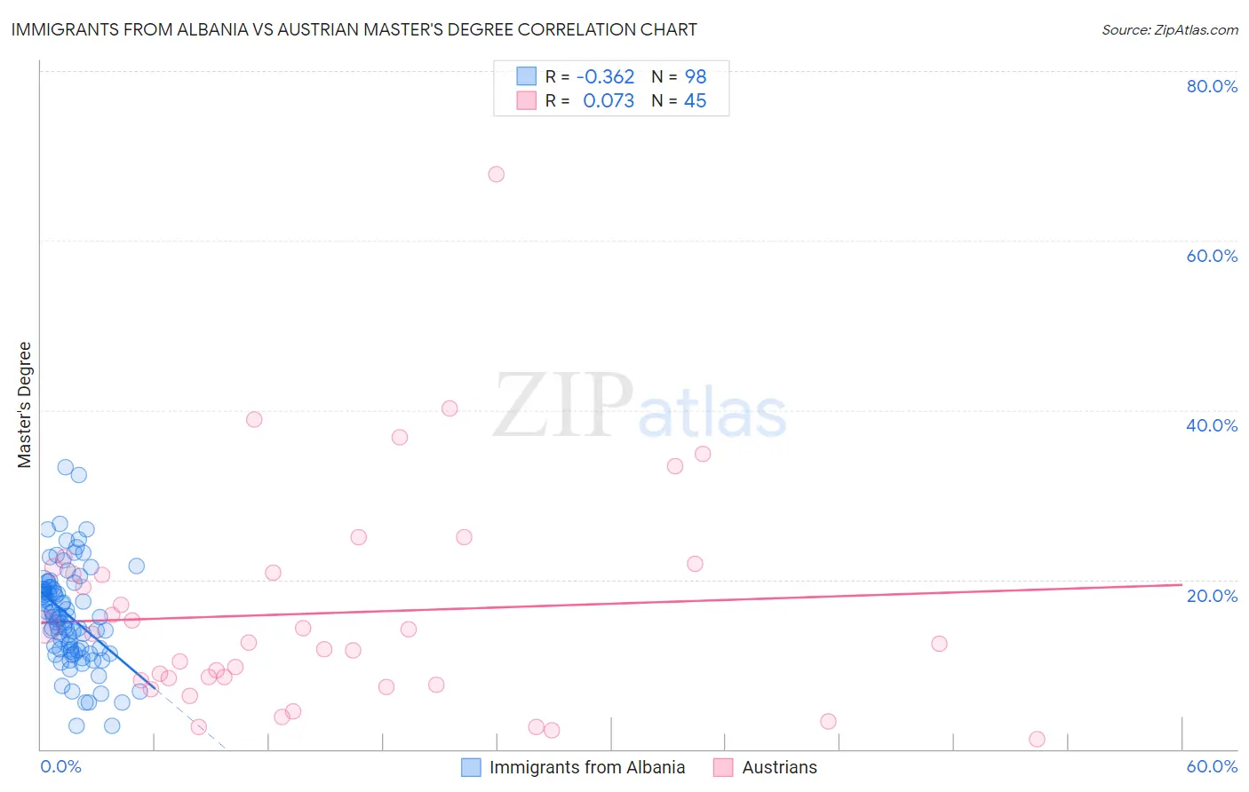 Immigrants from Albania vs Austrian Master's Degree