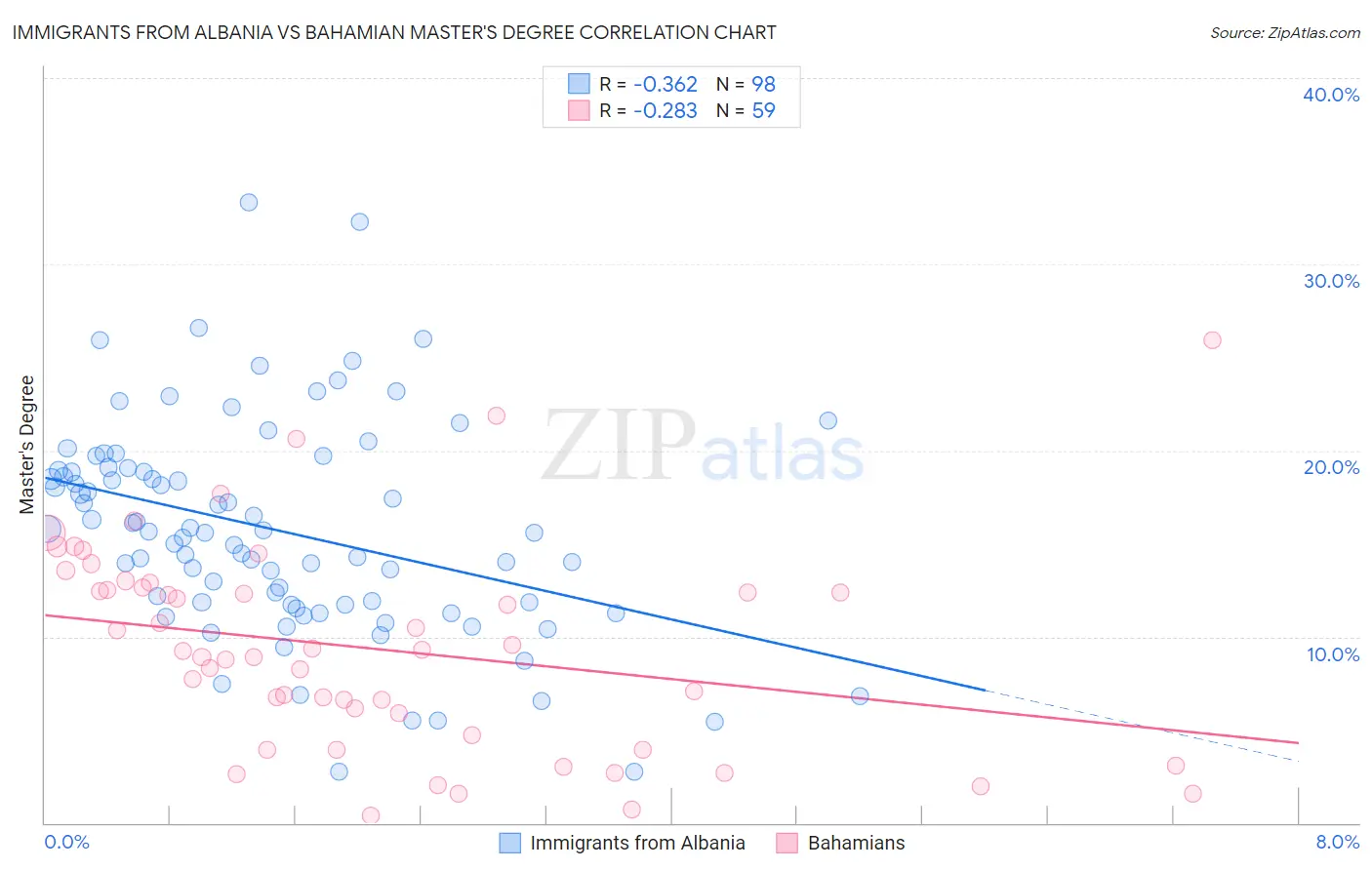 Immigrants from Albania vs Bahamian Master's Degree