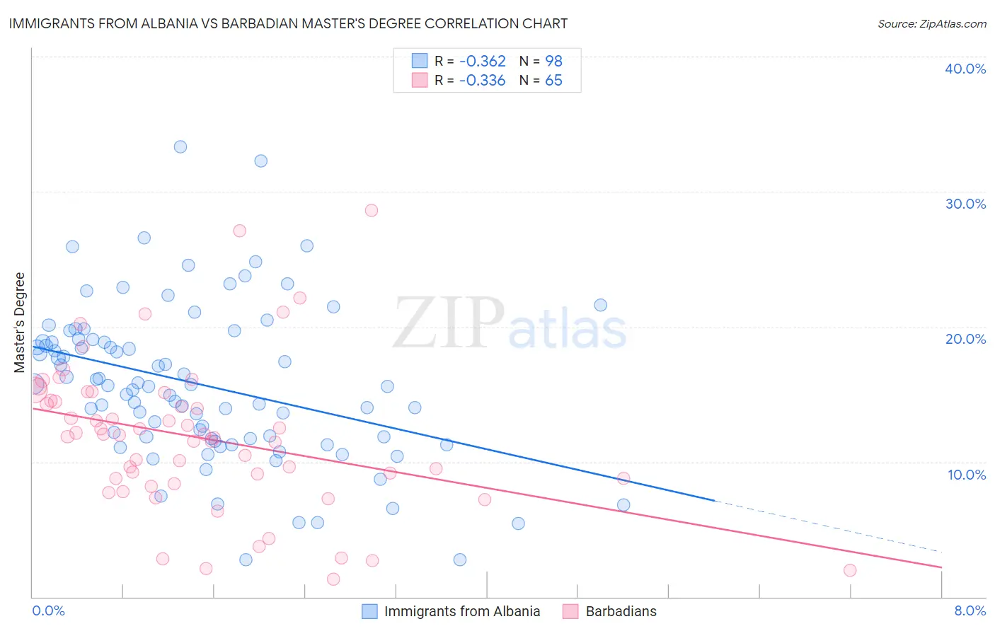 Immigrants from Albania vs Barbadian Master's Degree