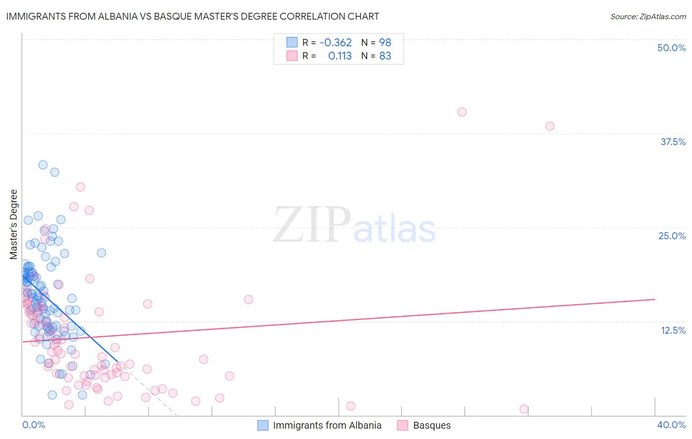 Immigrants from Albania vs Basque Master's Degree