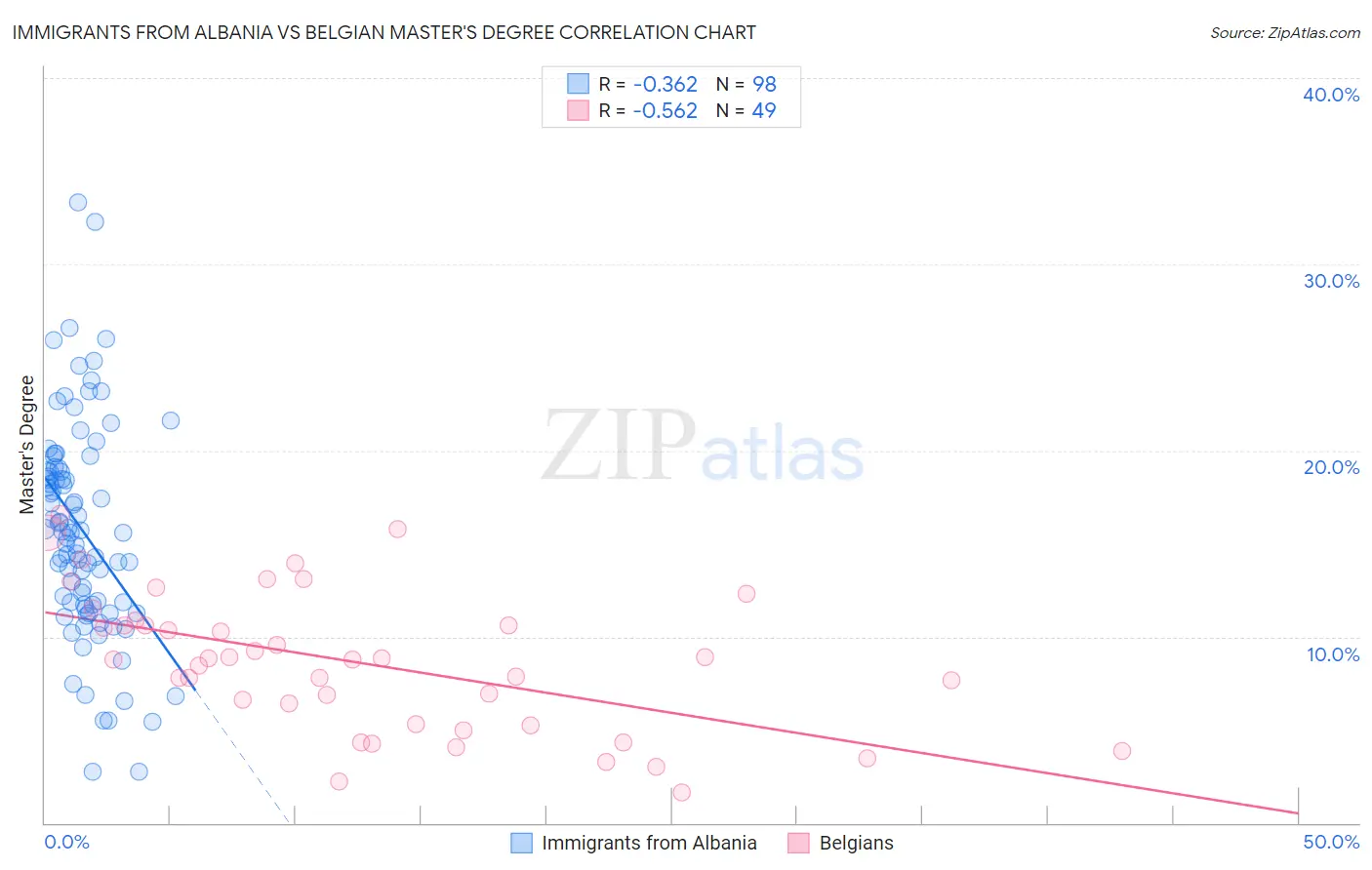 Immigrants from Albania vs Belgian Master's Degree