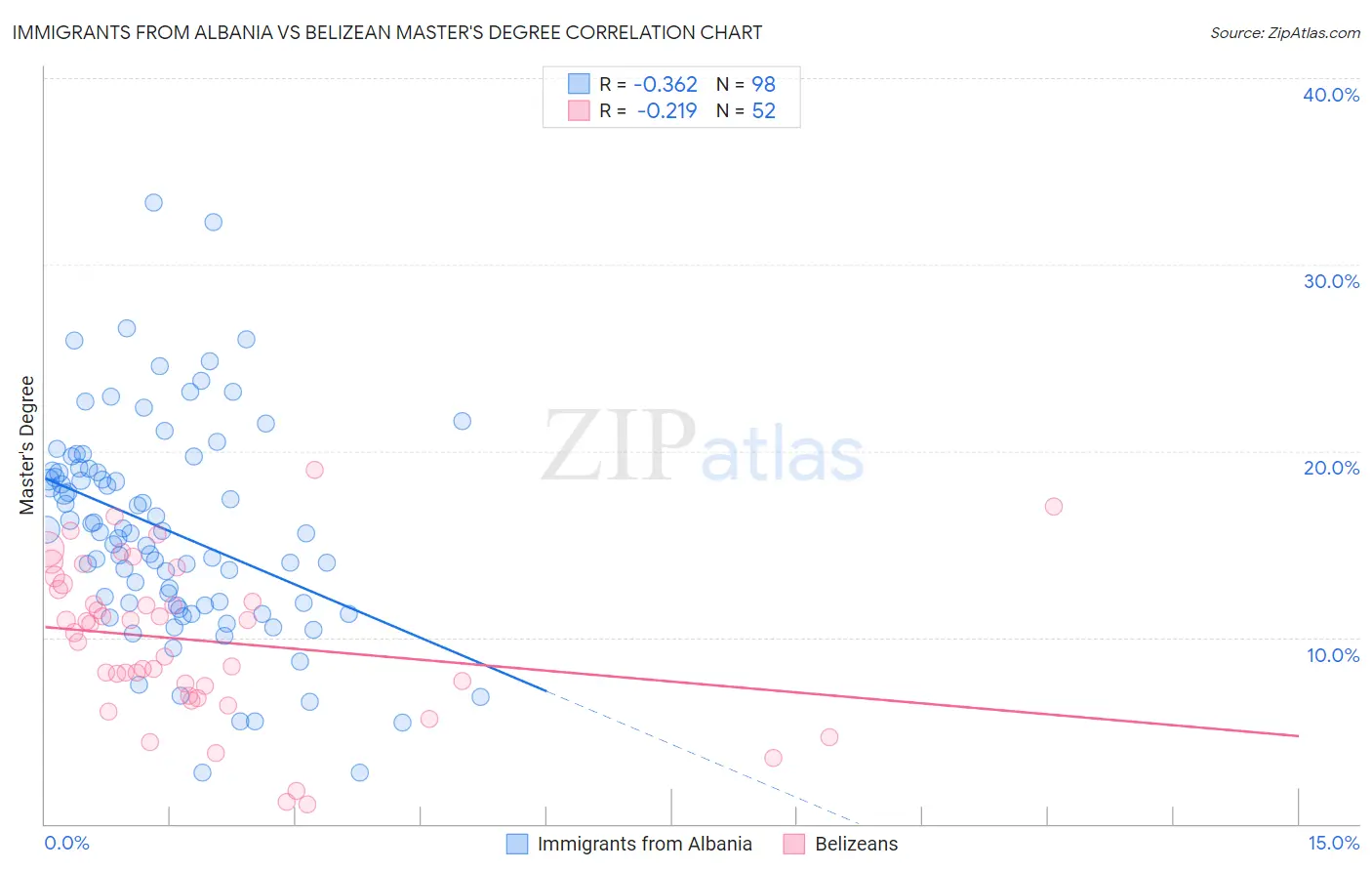 Immigrants from Albania vs Belizean Master's Degree