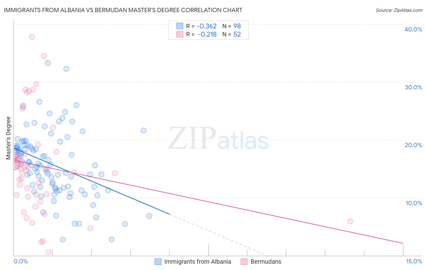 Immigrants from Albania vs Bermudan Master's Degree