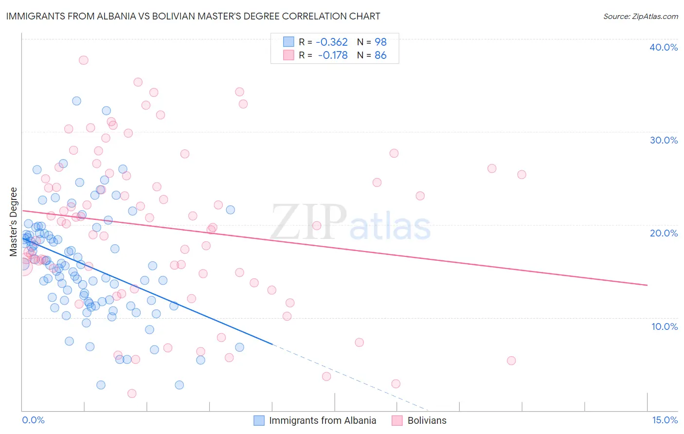 Immigrants from Albania vs Bolivian Master's Degree