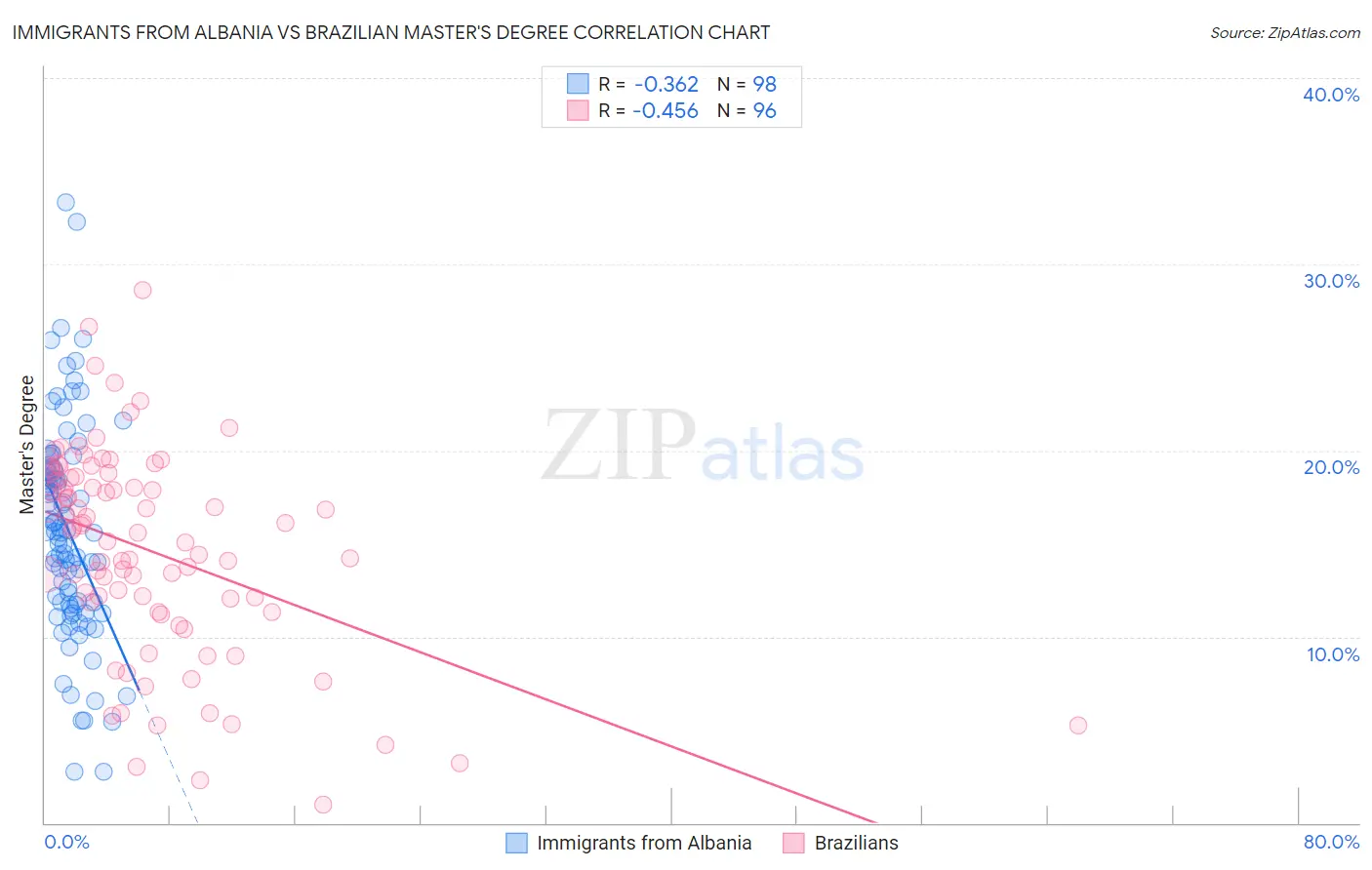 Immigrants from Albania vs Brazilian Master's Degree
