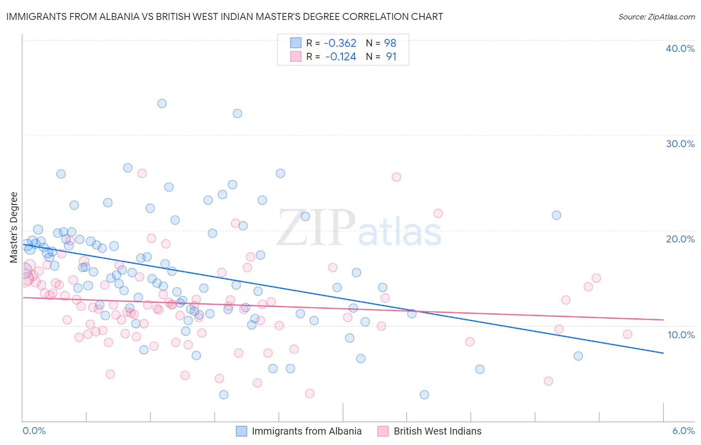 Immigrants from Albania vs British West Indian Master's Degree