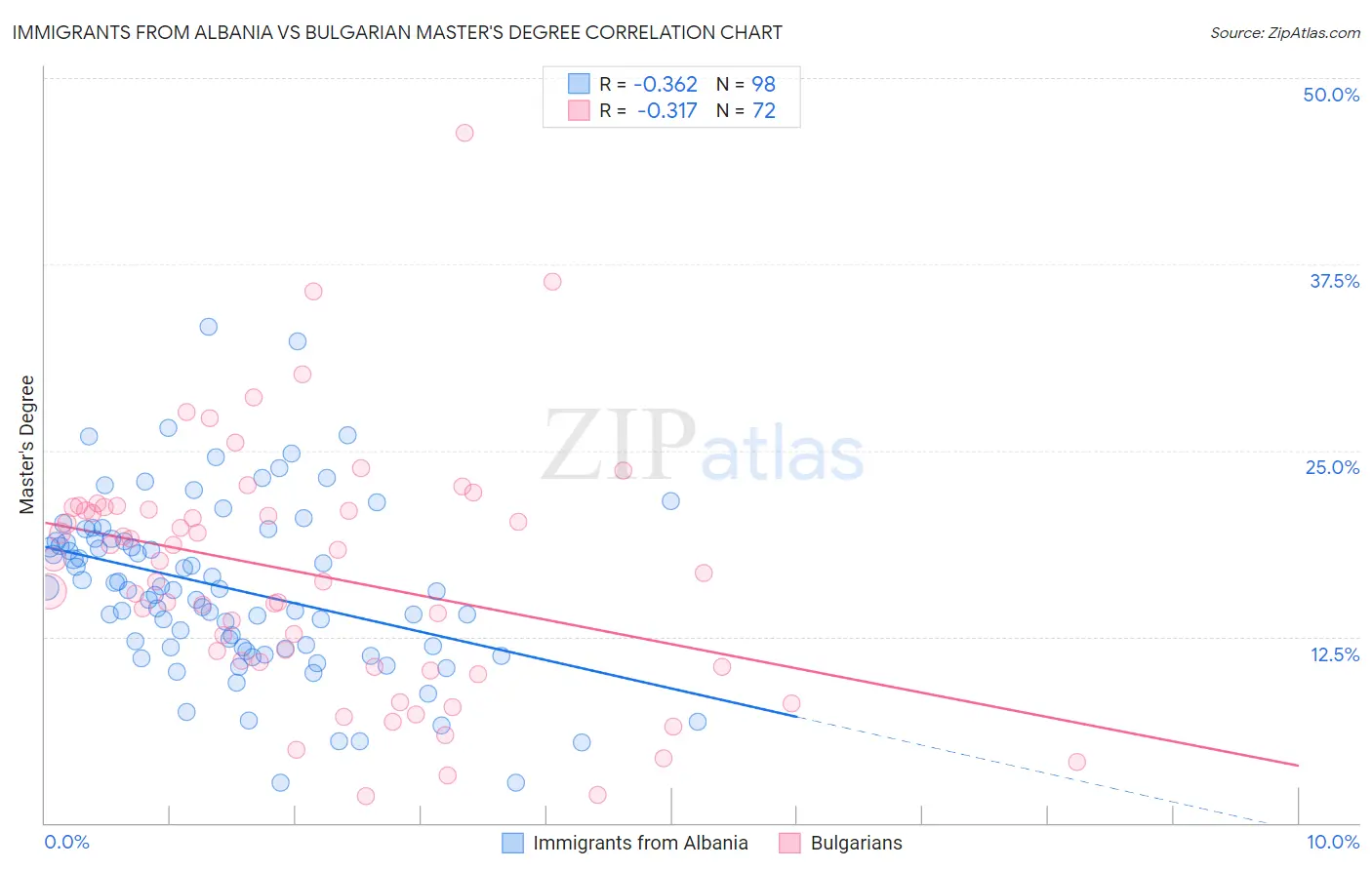 Immigrants from Albania vs Bulgarian Master's Degree