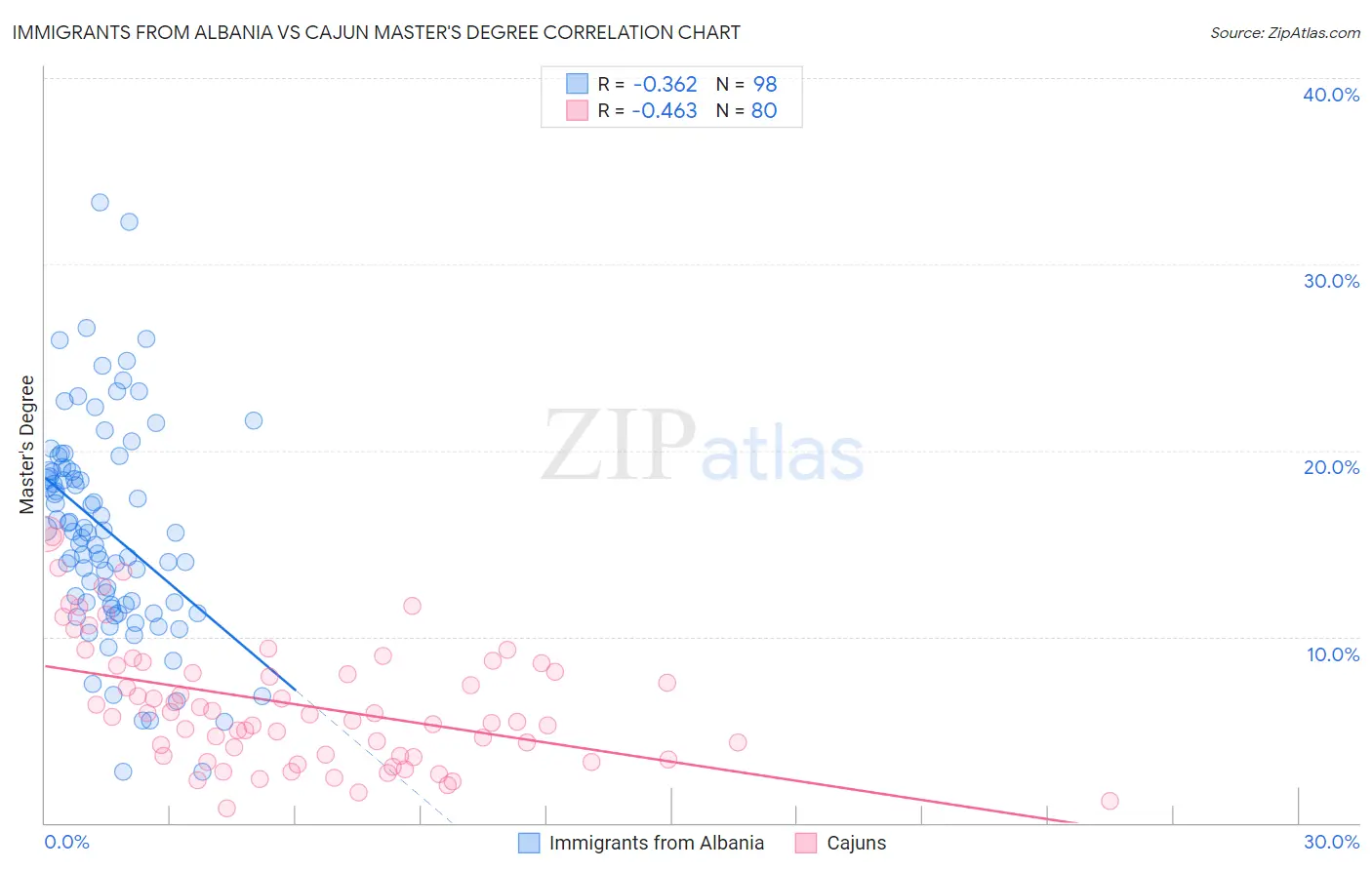 Immigrants from Albania vs Cajun Master's Degree