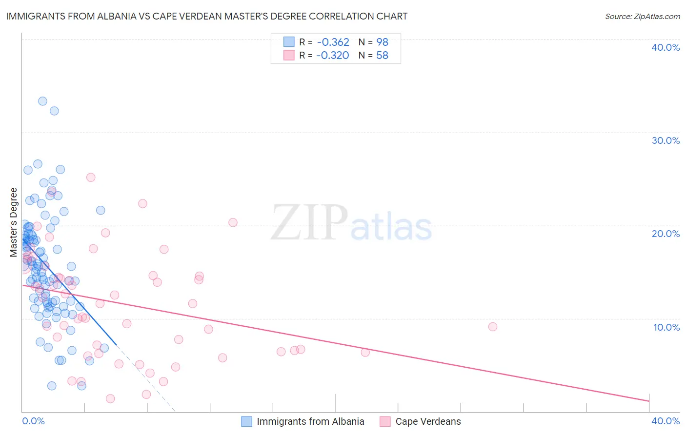 Immigrants from Albania vs Cape Verdean Master's Degree
