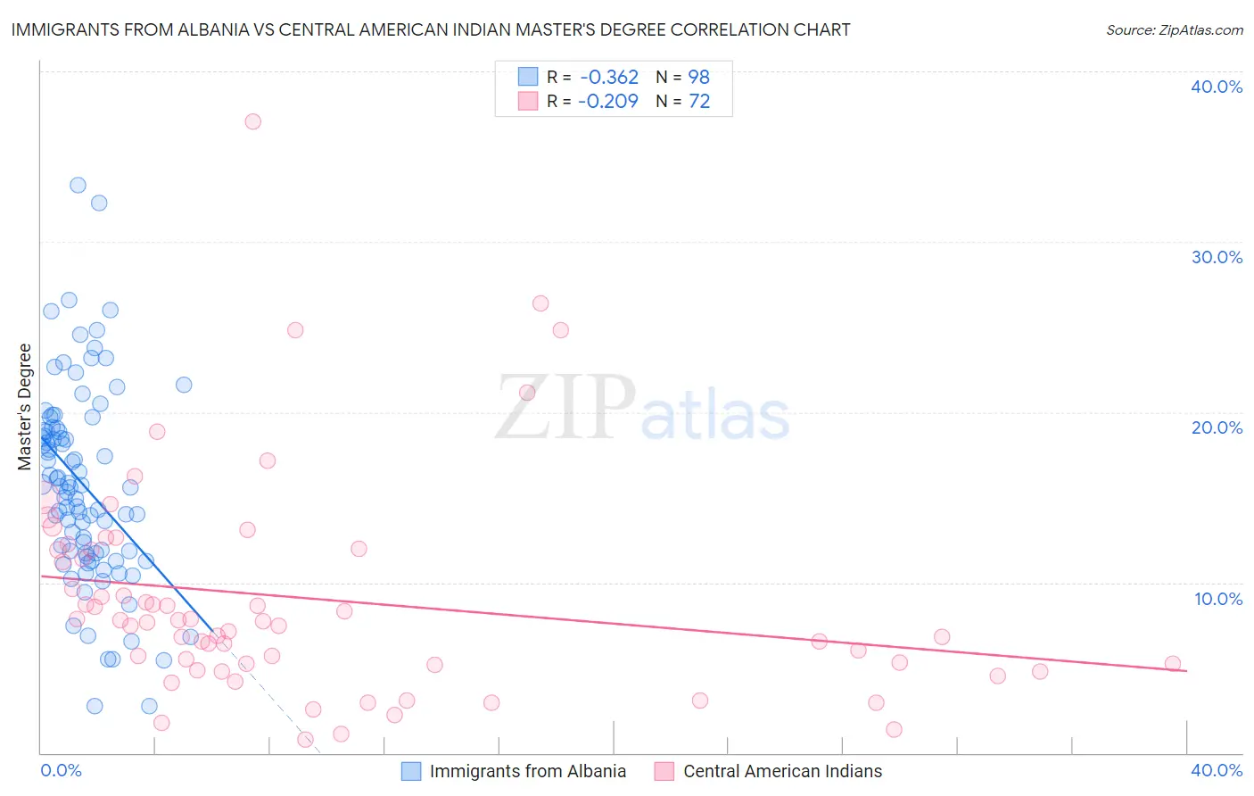Immigrants from Albania vs Central American Indian Master's Degree