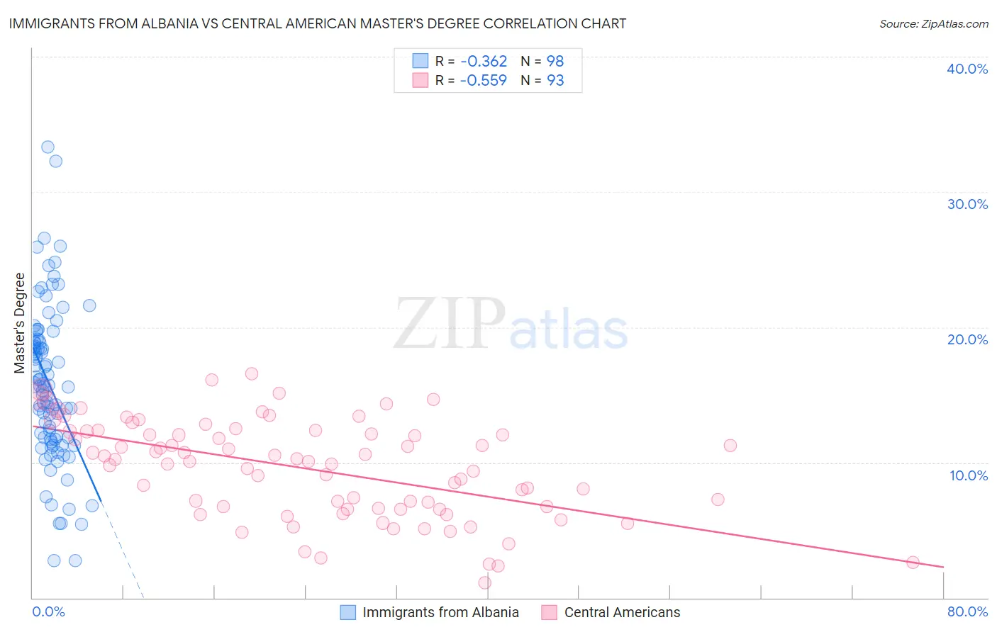 Immigrants from Albania vs Central American Master's Degree