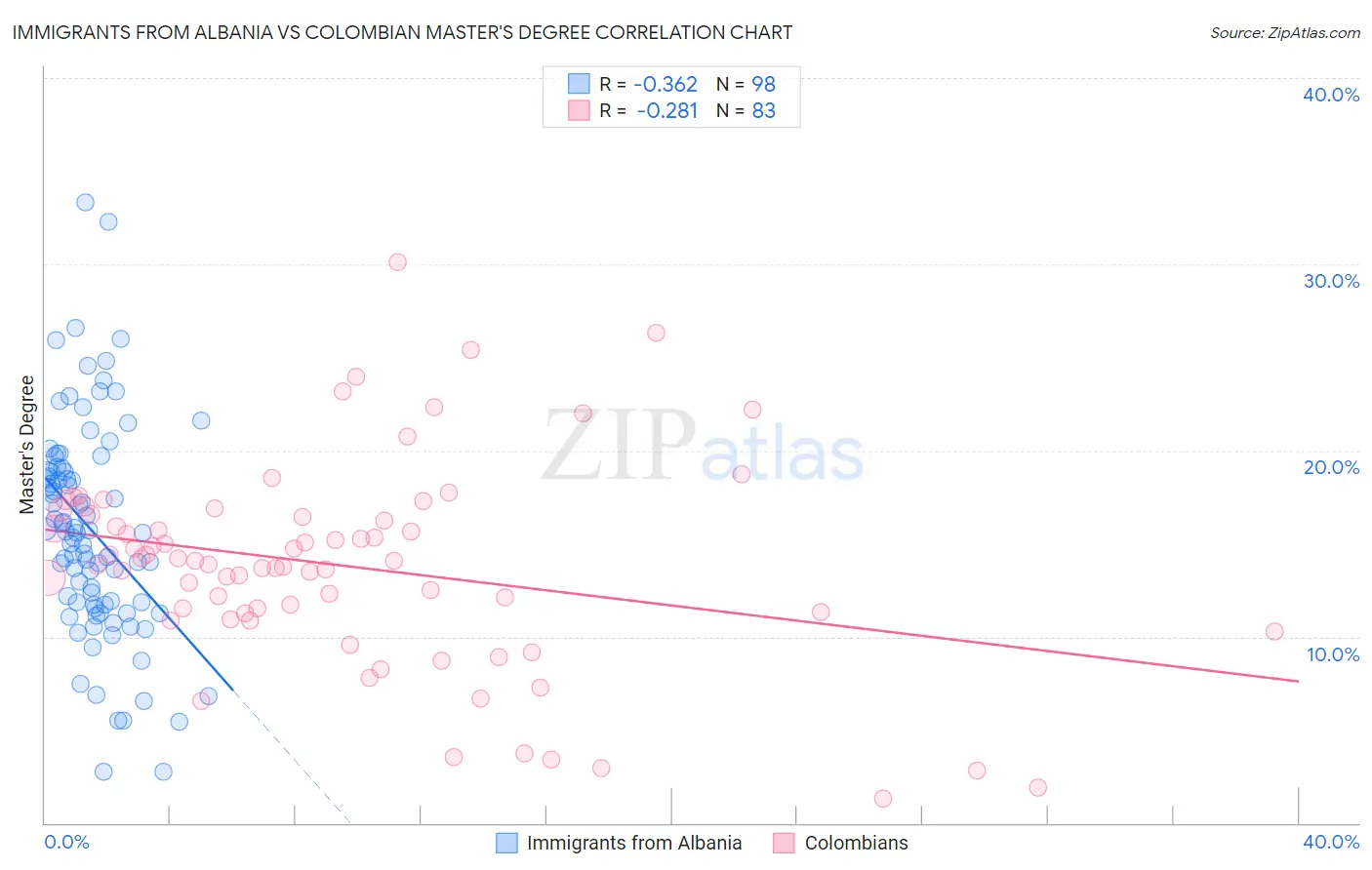 Immigrants from Albania vs Colombian Master's Degree