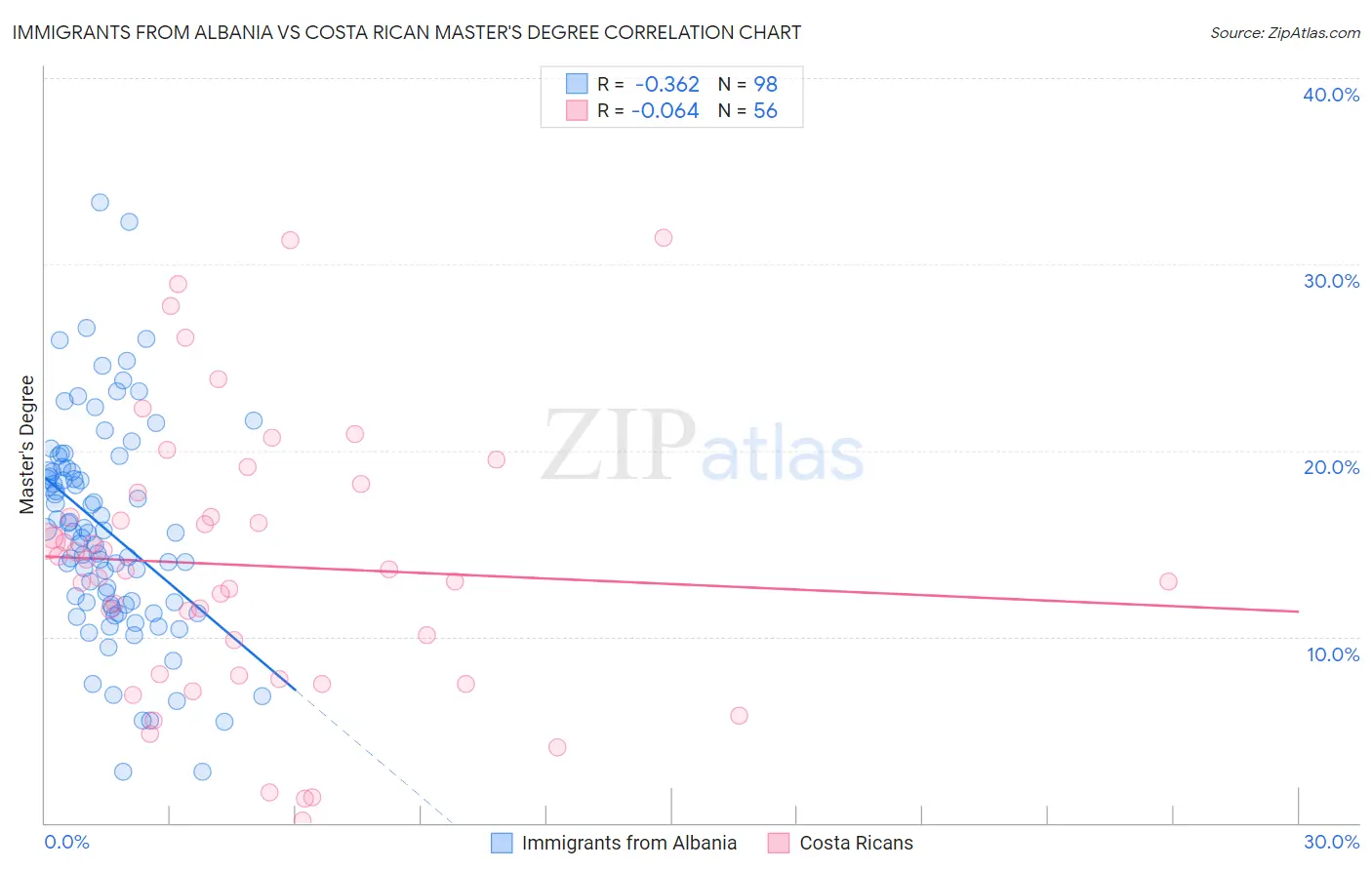 Immigrants from Albania vs Costa Rican Master's Degree