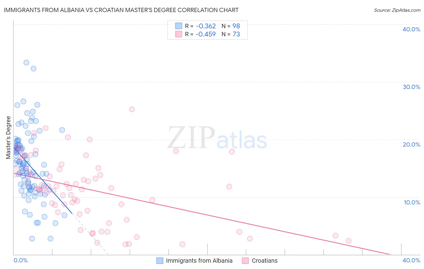 Immigrants from Albania vs Croatian Master's Degree