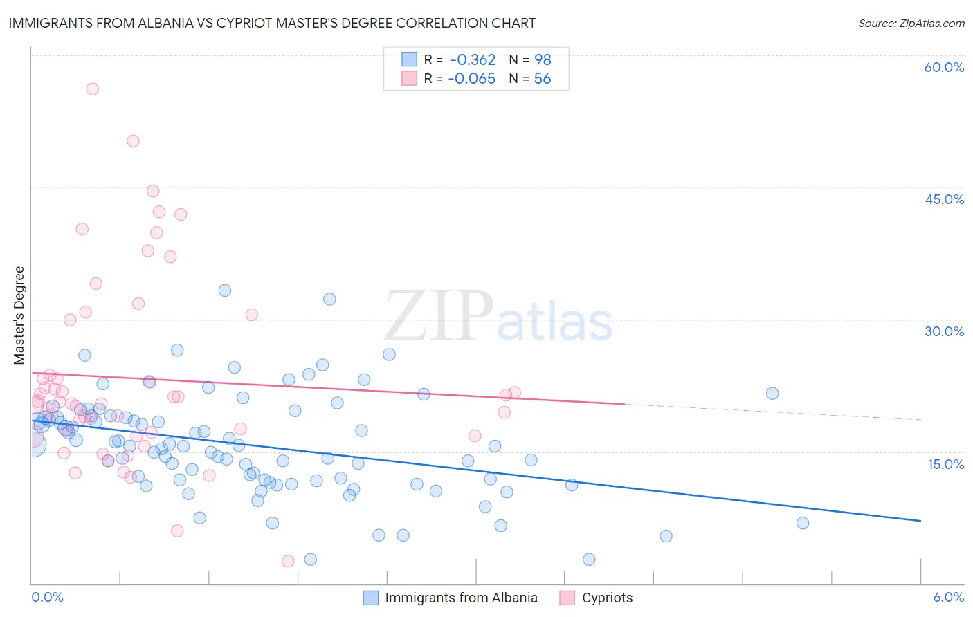 Immigrants from Albania vs Cypriot Master's Degree