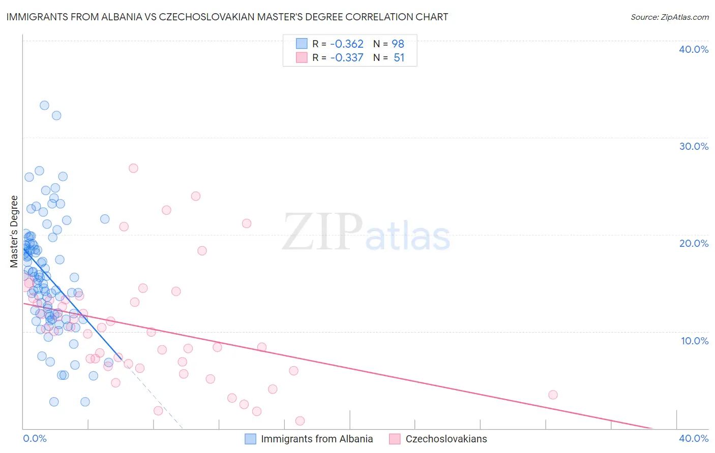 Immigrants from Albania vs Czechoslovakian Master's Degree