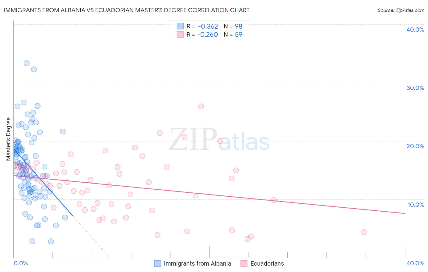 Immigrants from Albania vs Ecuadorian Master's Degree