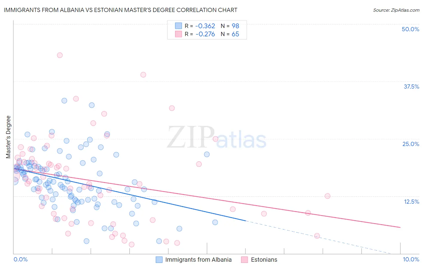 Immigrants from Albania vs Estonian Master's Degree