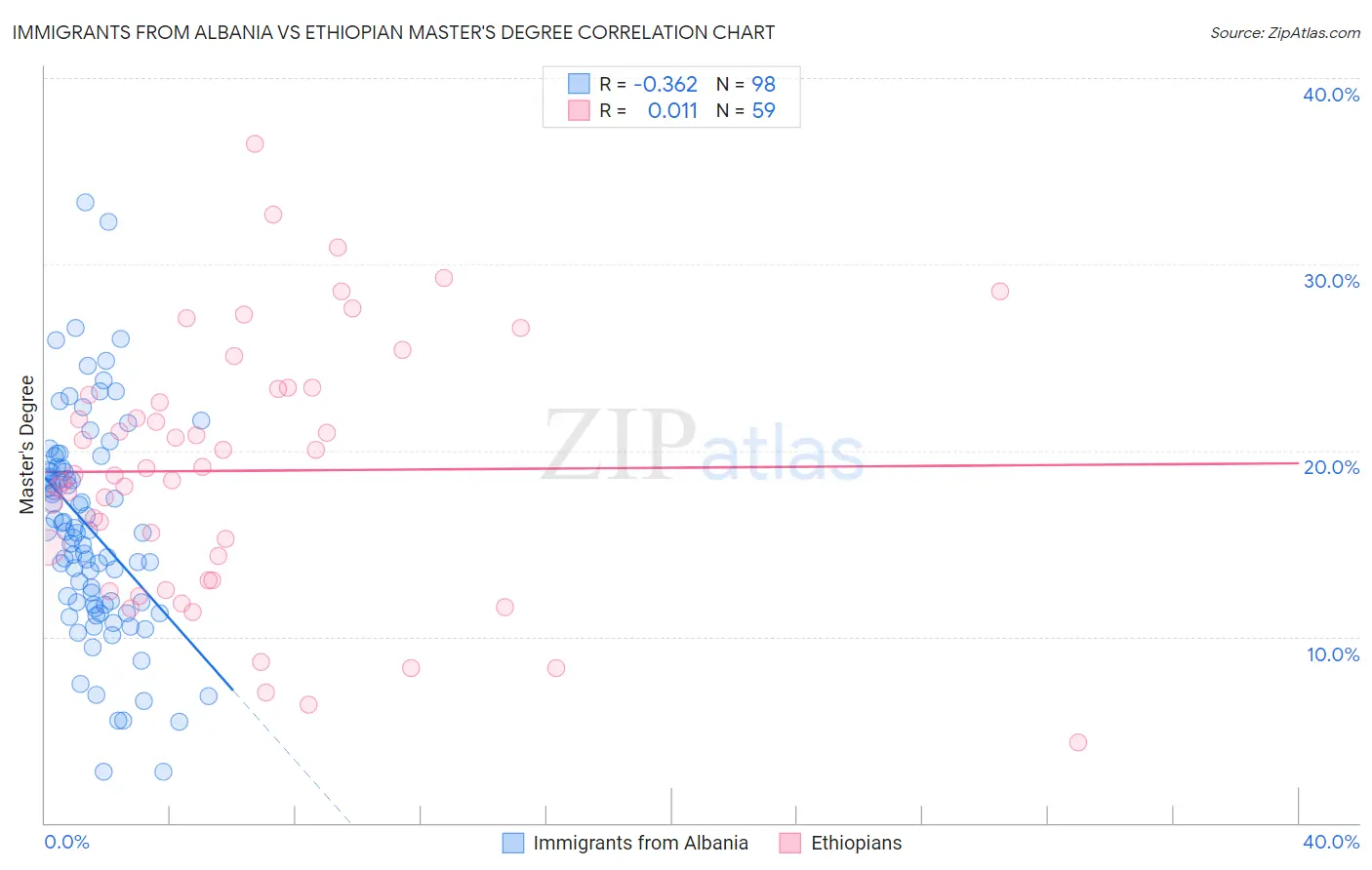 Immigrants from Albania vs Ethiopian Master's Degree