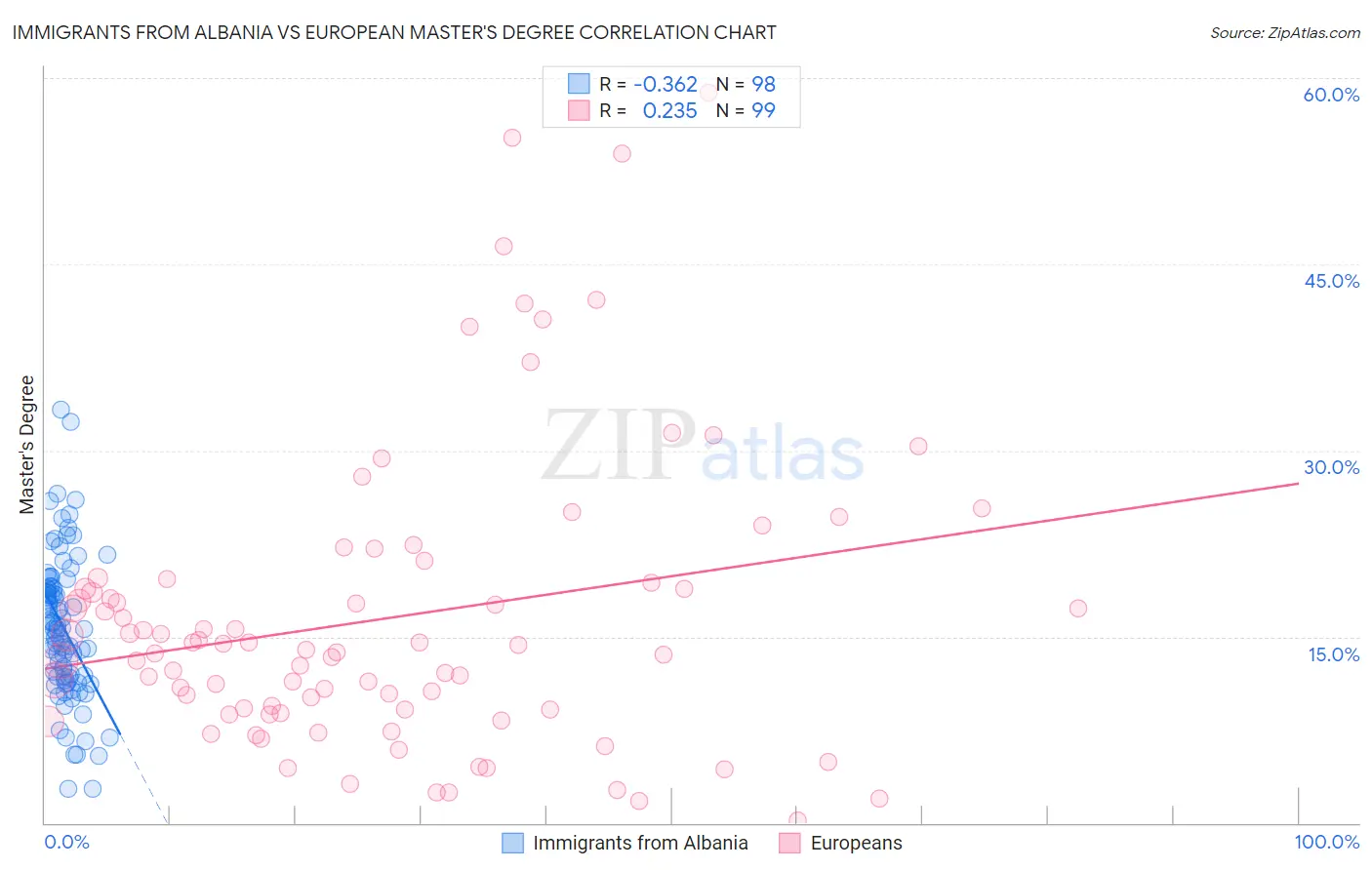 Immigrants from Albania vs European Master's Degree